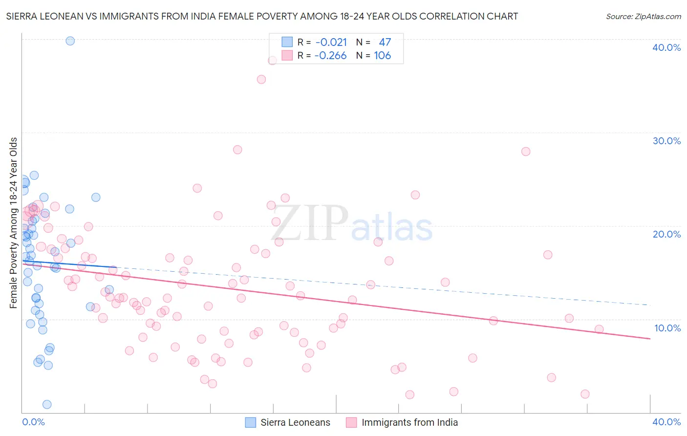 Sierra Leonean vs Immigrants from India Female Poverty Among 18-24 Year Olds