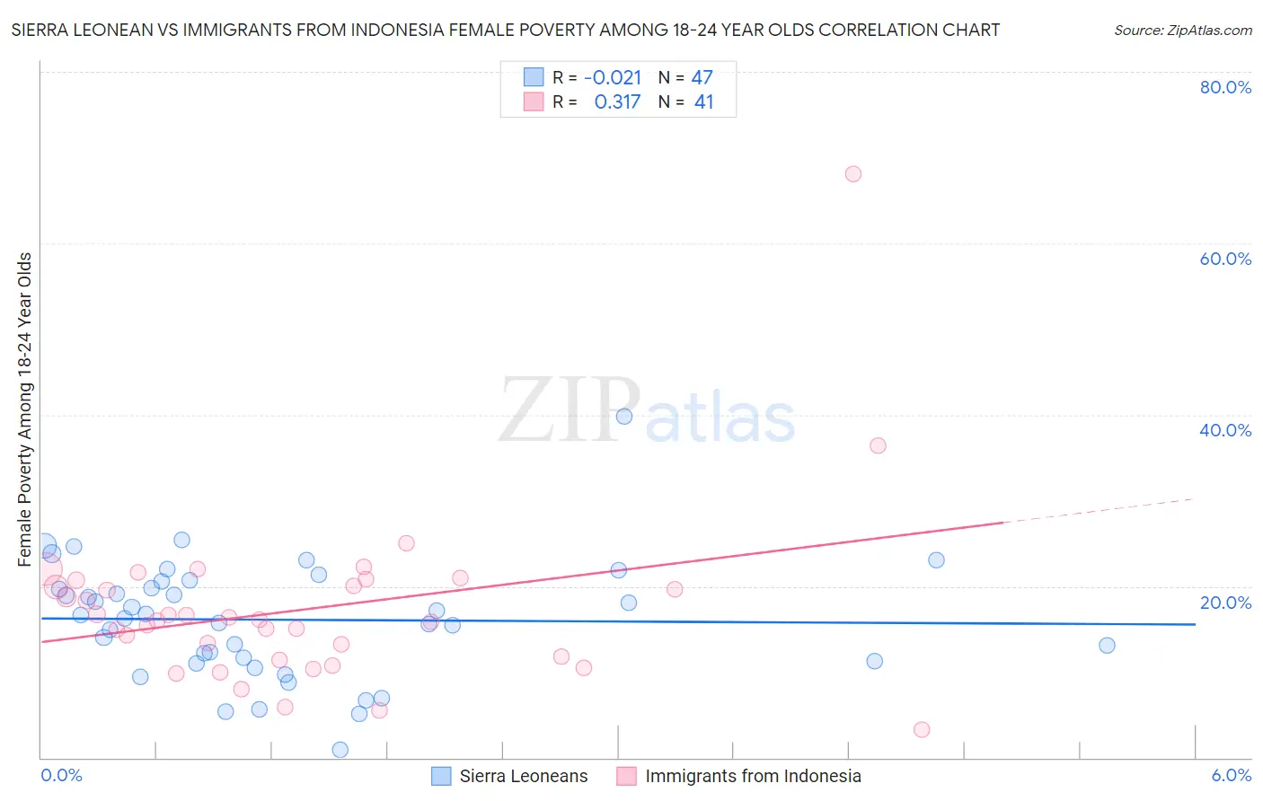 Sierra Leonean vs Immigrants from Indonesia Female Poverty Among 18-24 Year Olds