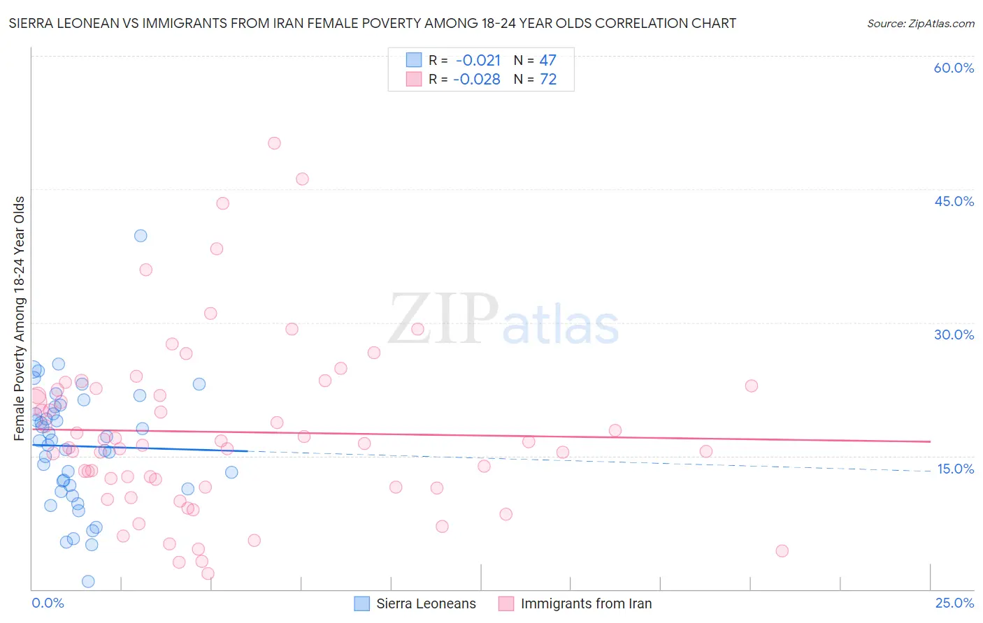 Sierra Leonean vs Immigrants from Iran Female Poverty Among 18-24 Year Olds