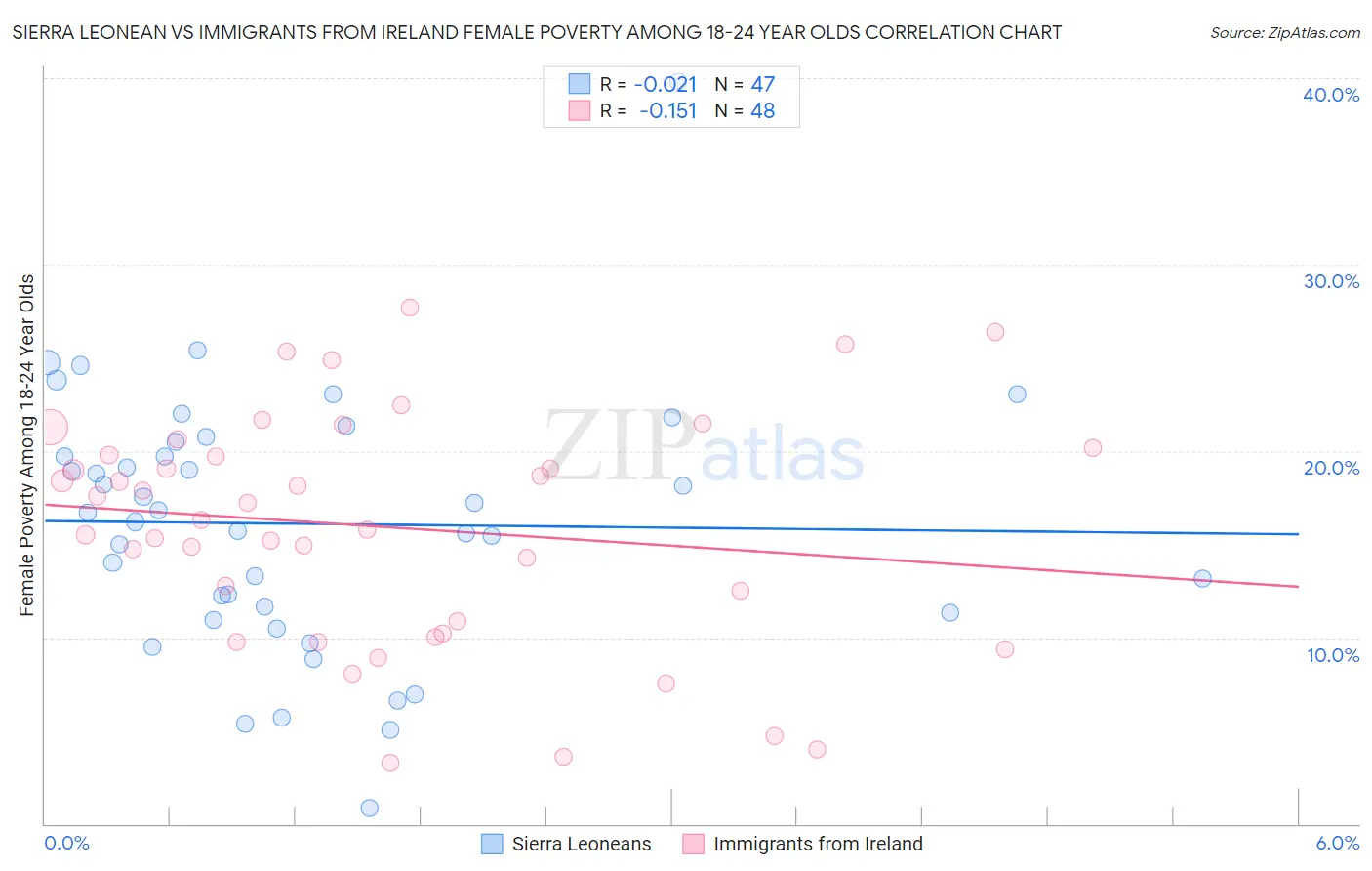 Sierra Leonean vs Immigrants from Ireland Female Poverty Among 18-24 Year Olds