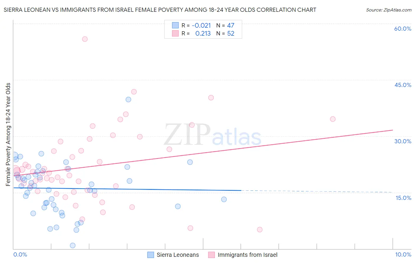 Sierra Leonean vs Immigrants from Israel Female Poverty Among 18-24 Year Olds