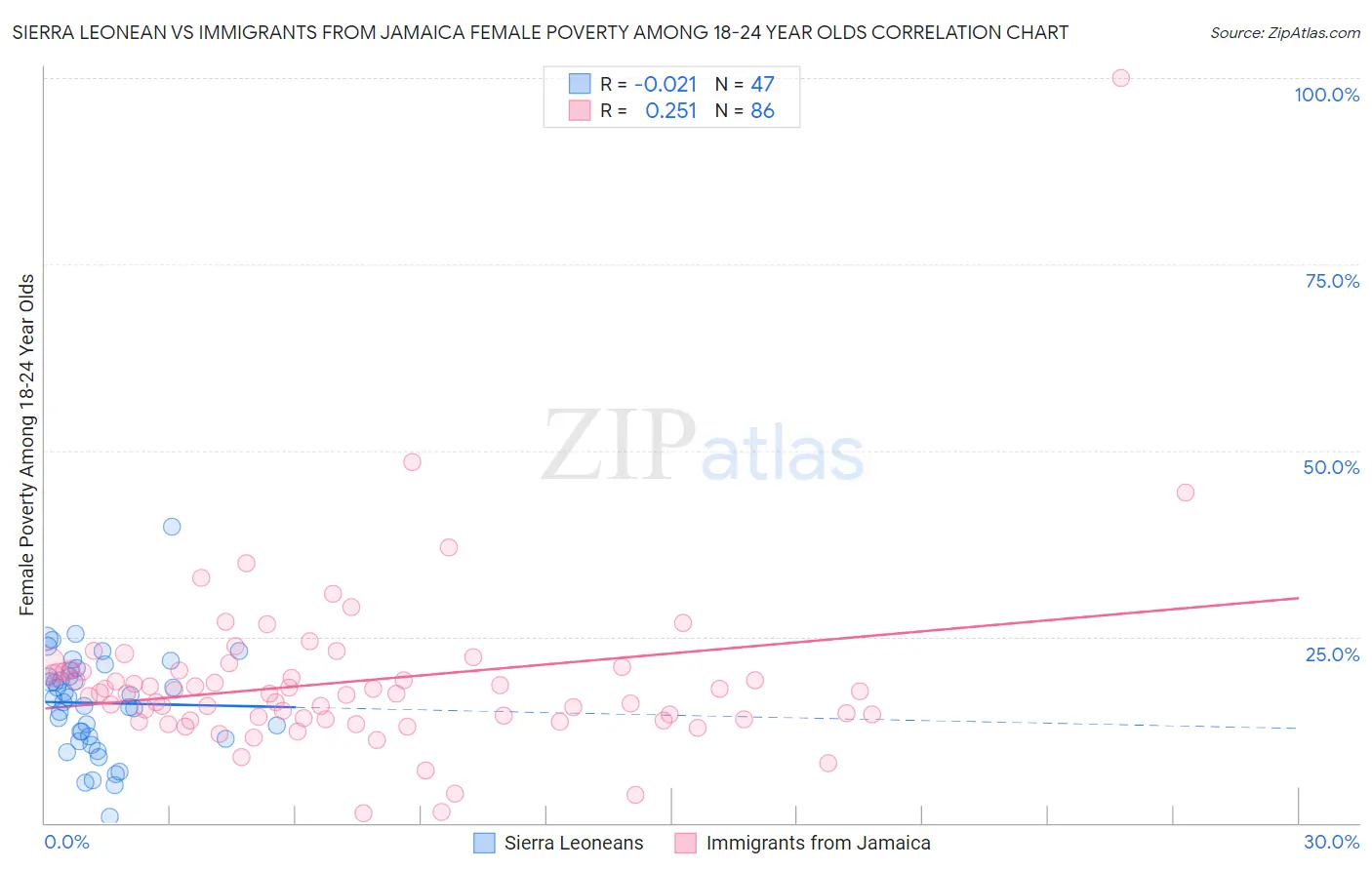 Sierra Leonean vs Immigrants from Jamaica Female Poverty Among 18-24 Year Olds