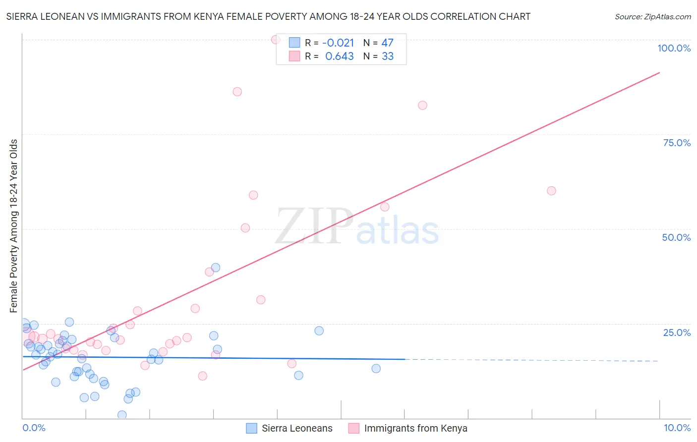 Sierra Leonean vs Immigrants from Kenya Female Poverty Among 18-24 Year Olds