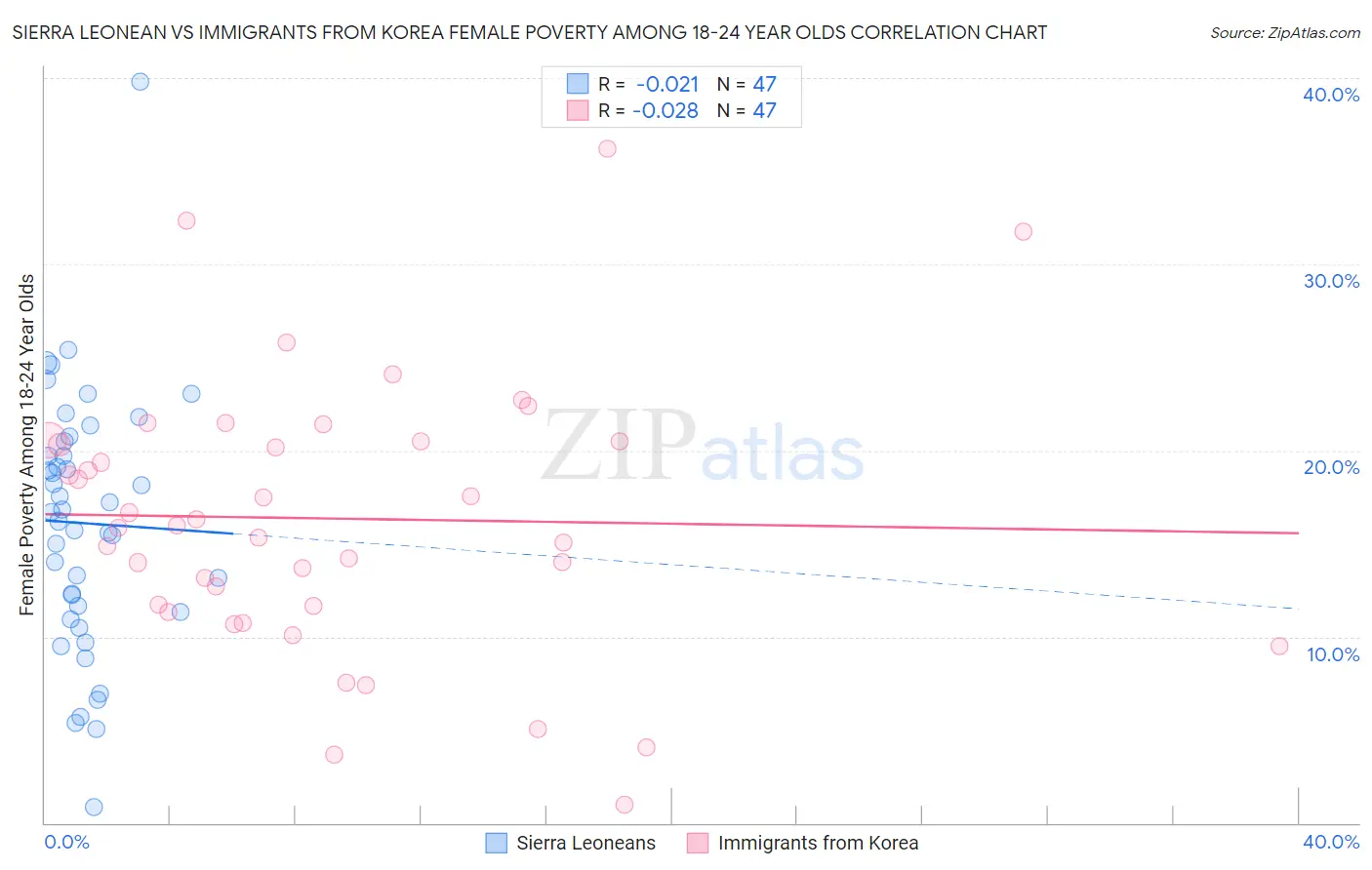 Sierra Leonean vs Immigrants from Korea Female Poverty Among 18-24 Year Olds