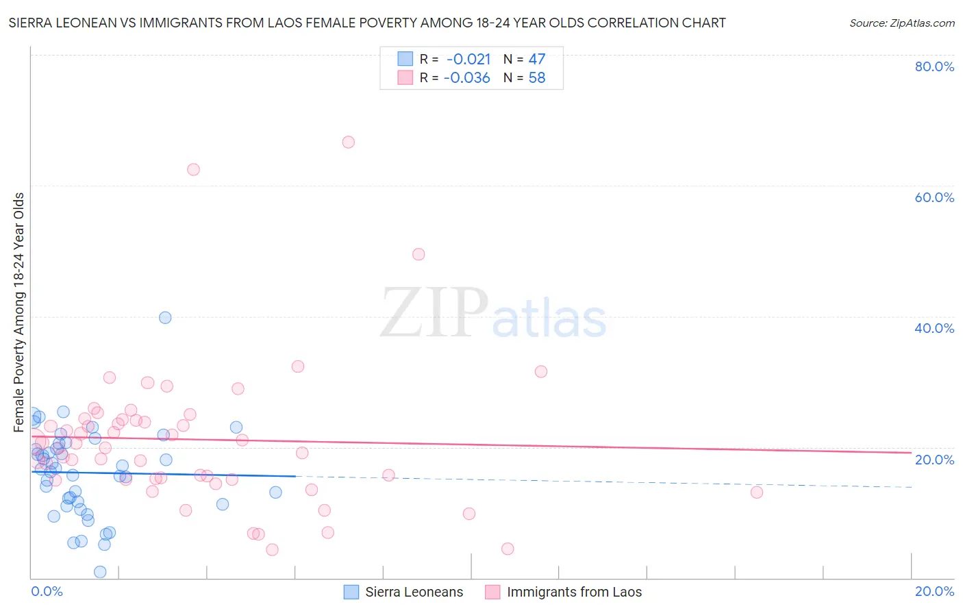 Sierra Leonean vs Immigrants from Laos Female Poverty Among 18-24 Year Olds