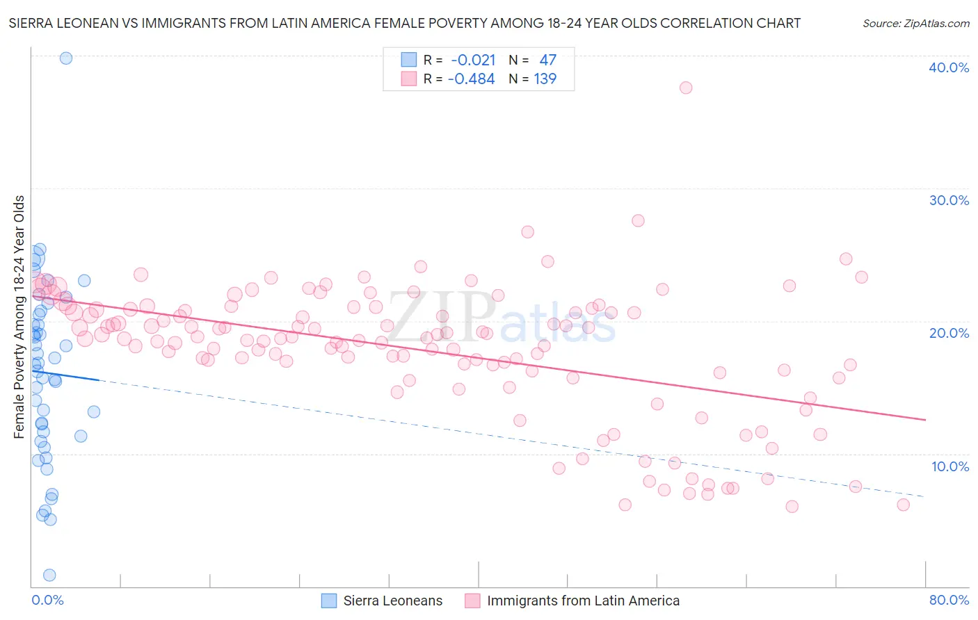 Sierra Leonean vs Immigrants from Latin America Female Poverty Among 18-24 Year Olds