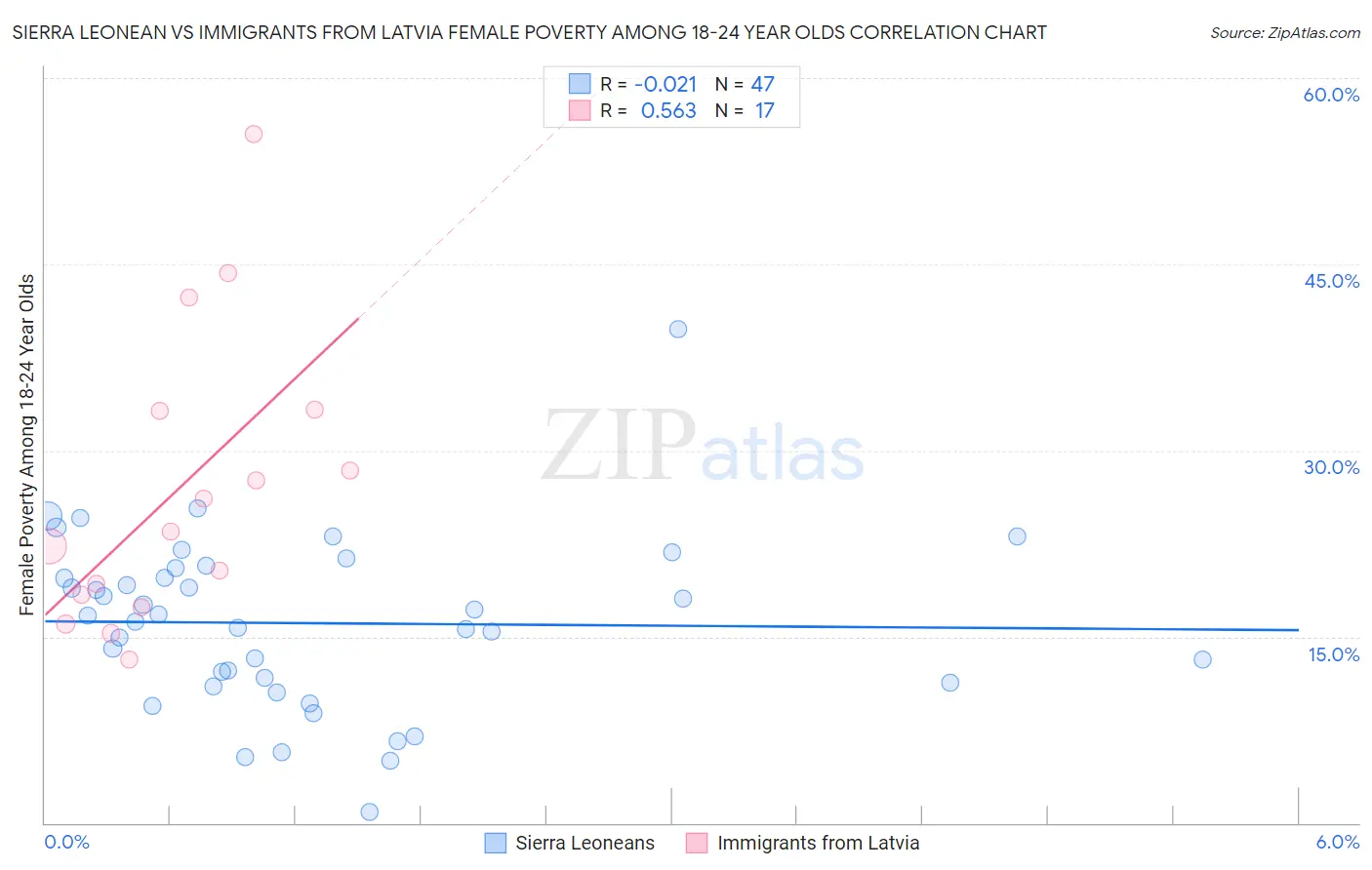 Sierra Leonean vs Immigrants from Latvia Female Poverty Among 18-24 Year Olds