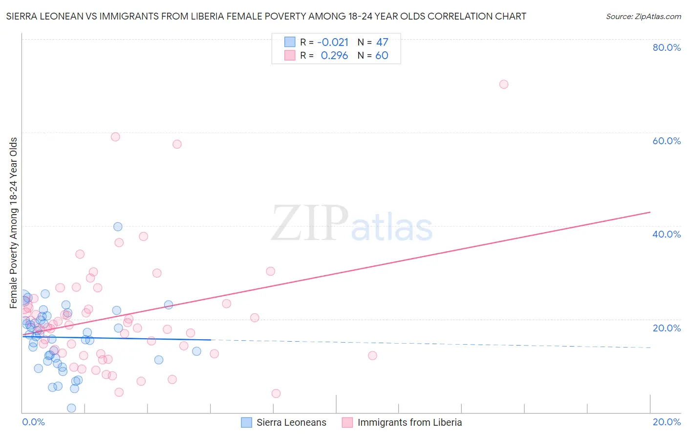 Sierra Leonean vs Immigrants from Liberia Female Poverty Among 18-24 Year Olds