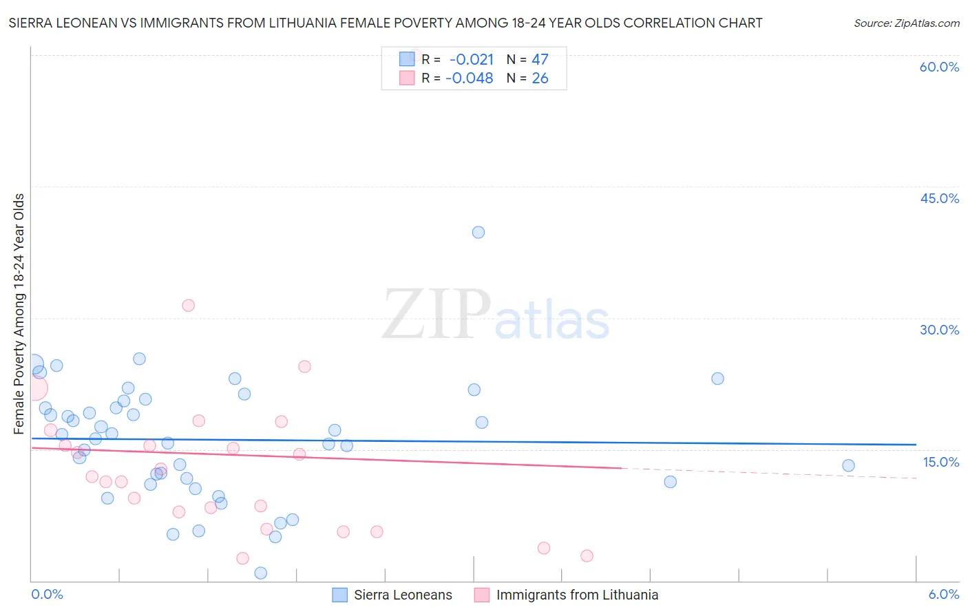 Sierra Leonean vs Immigrants from Lithuania Female Poverty Among 18-24 Year Olds