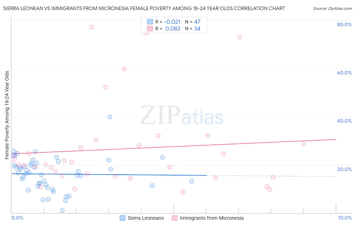 Sierra Leonean vs Immigrants from Micronesia Female Poverty Among 18-24 Year Olds