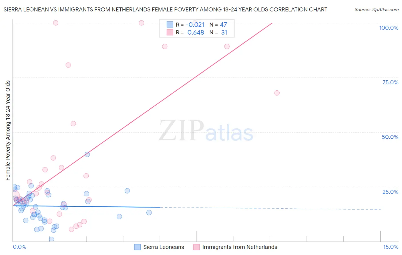 Sierra Leonean vs Immigrants from Netherlands Female Poverty Among 18-24 Year Olds