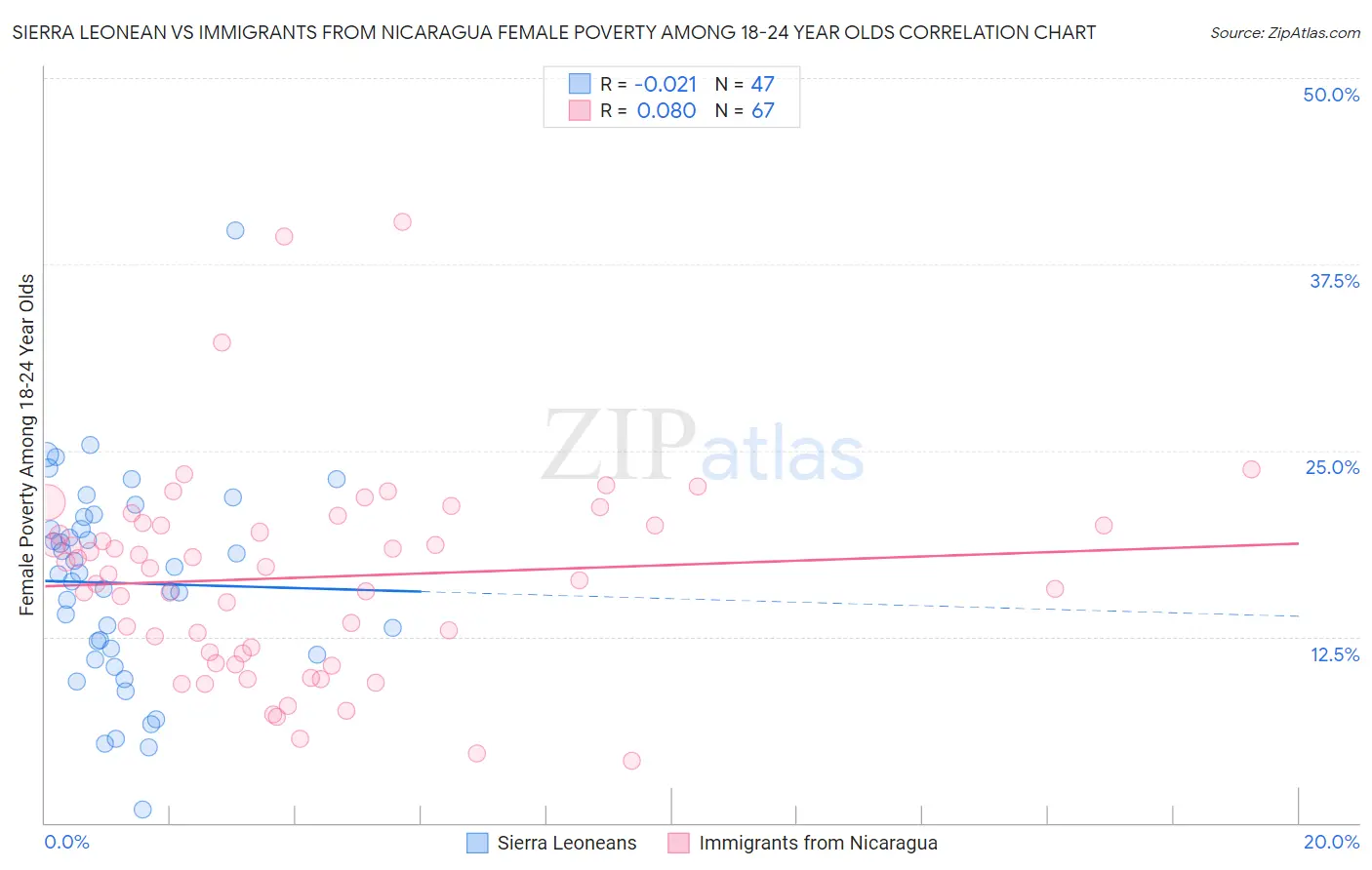 Sierra Leonean vs Immigrants from Nicaragua Female Poverty Among 18-24 Year Olds