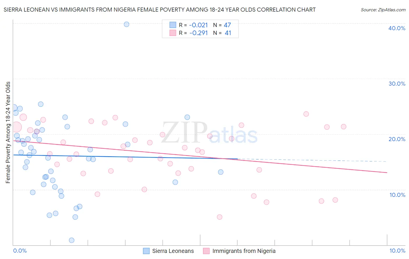 Sierra Leonean vs Immigrants from Nigeria Female Poverty Among 18-24 Year Olds