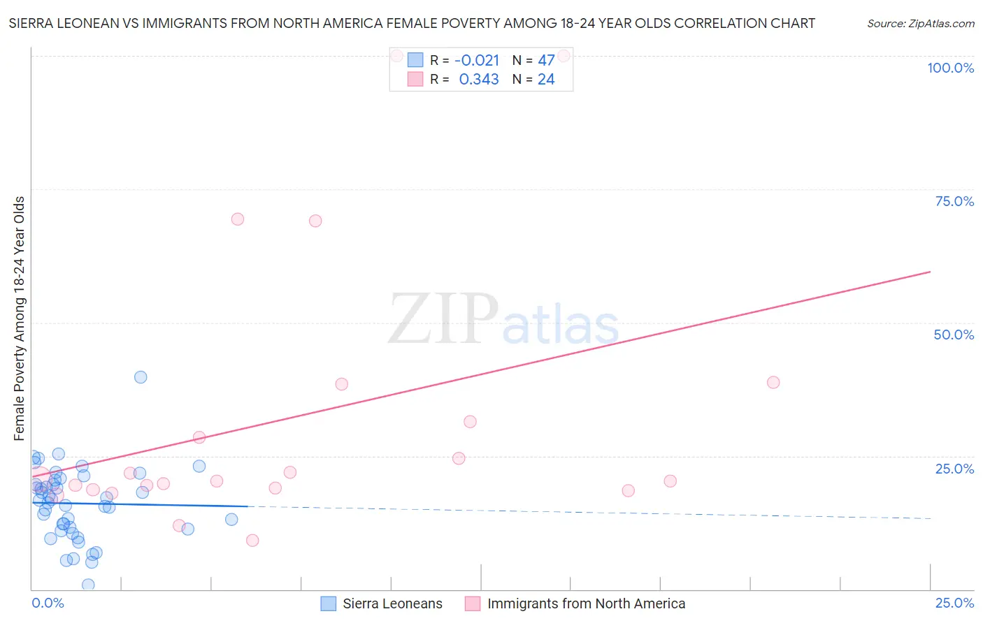 Sierra Leonean vs Immigrants from North America Female Poverty Among 18-24 Year Olds