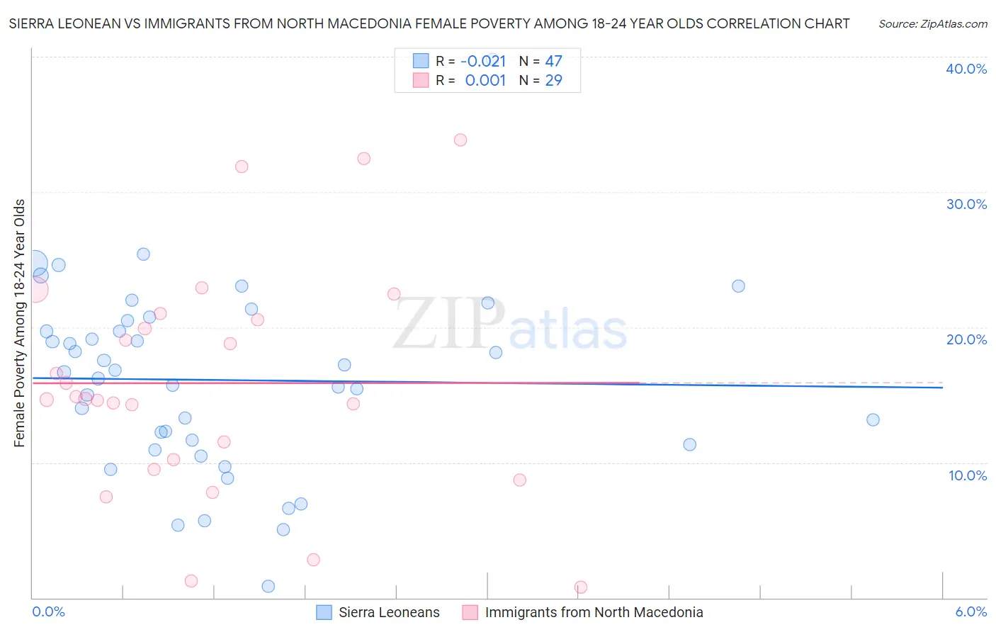 Sierra Leonean vs Immigrants from North Macedonia Female Poverty Among 18-24 Year Olds