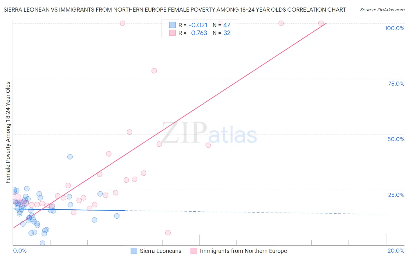 Sierra Leonean vs Immigrants from Northern Europe Female Poverty Among 18-24 Year Olds