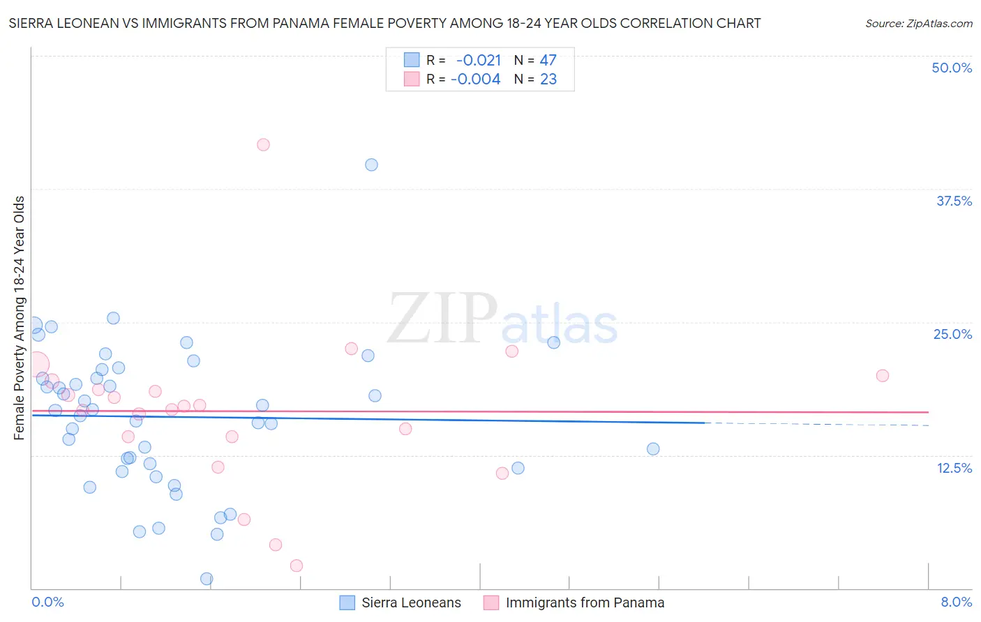 Sierra Leonean vs Immigrants from Panama Female Poverty Among 18-24 Year Olds