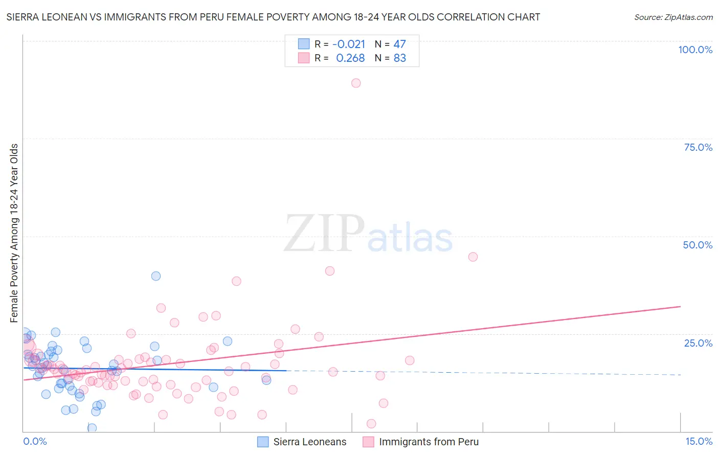 Sierra Leonean vs Immigrants from Peru Female Poverty Among 18-24 Year Olds