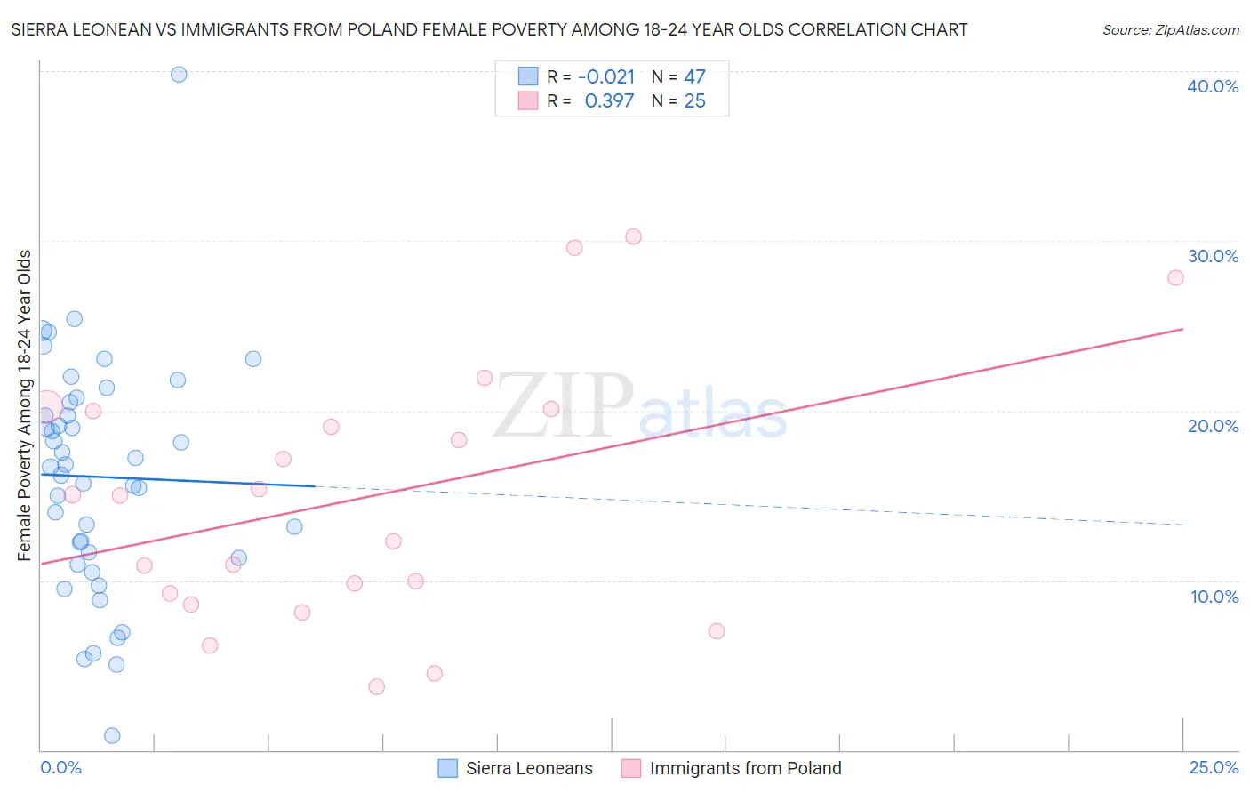 Sierra Leonean vs Immigrants from Poland Female Poverty Among 18-24 Year Olds