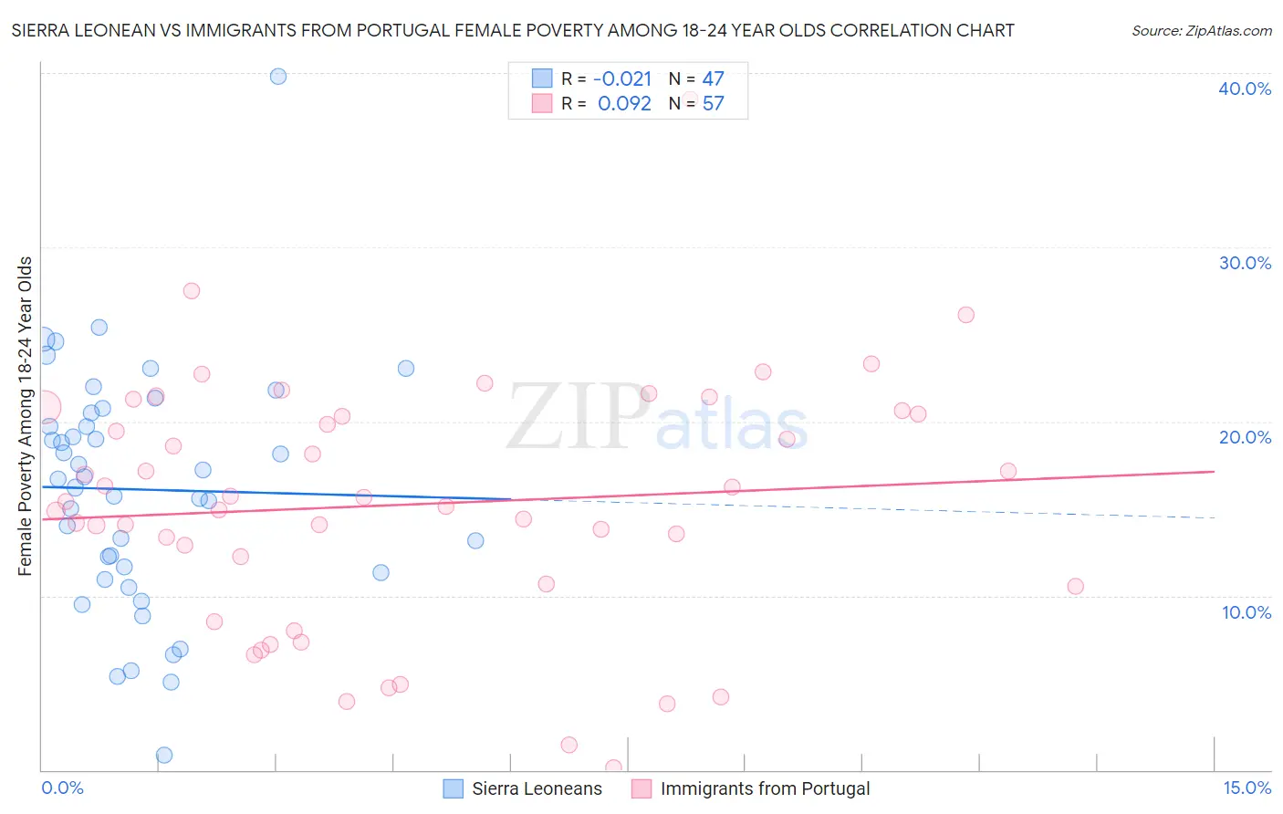 Sierra Leonean vs Immigrants from Portugal Female Poverty Among 18-24 Year Olds