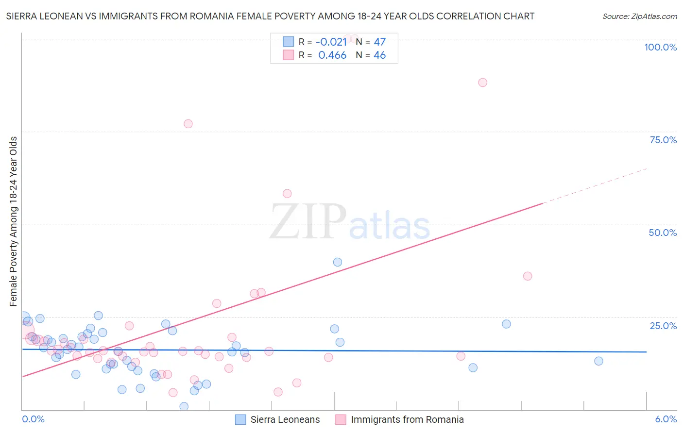 Sierra Leonean vs Immigrants from Romania Female Poverty Among 18-24 Year Olds