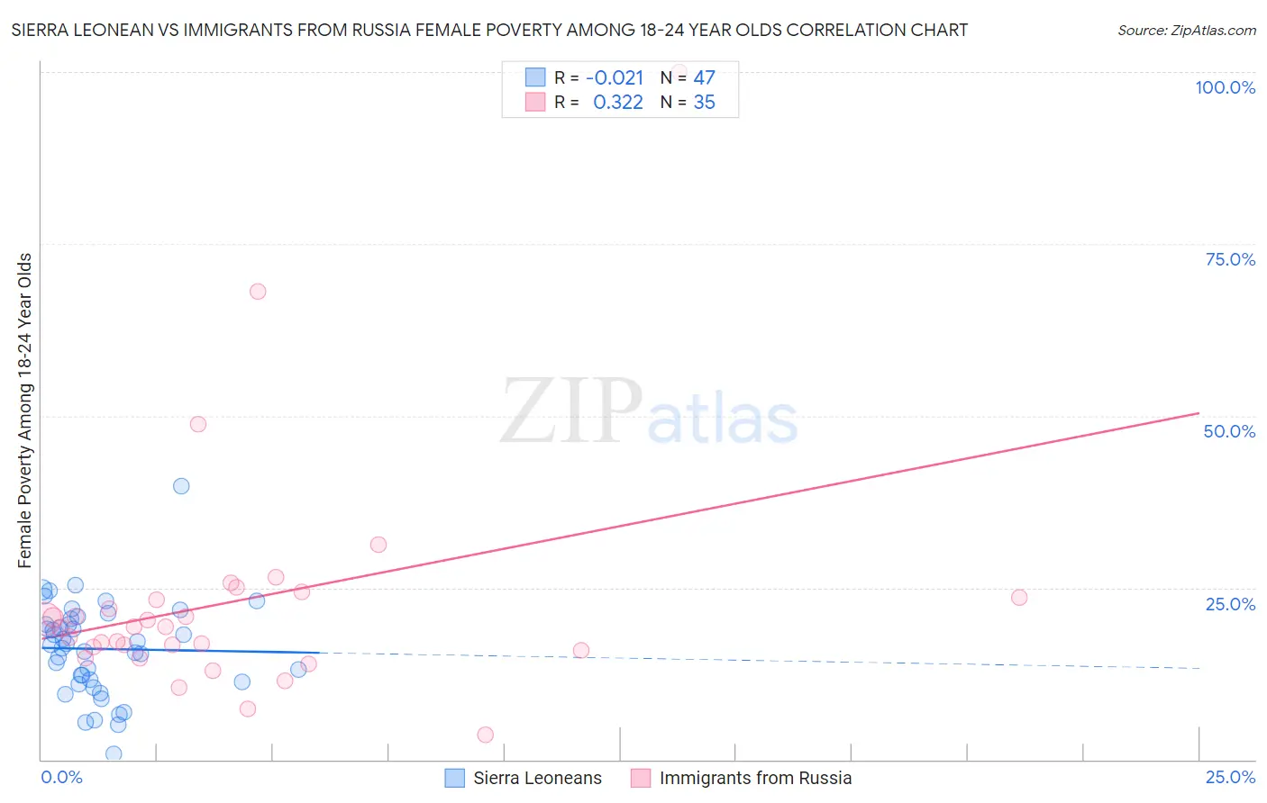 Sierra Leonean vs Immigrants from Russia Female Poverty Among 18-24 Year Olds