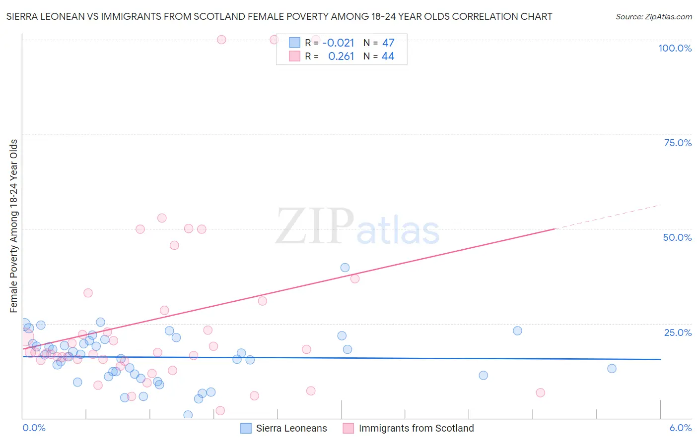 Sierra Leonean vs Immigrants from Scotland Female Poverty Among 18-24 Year Olds