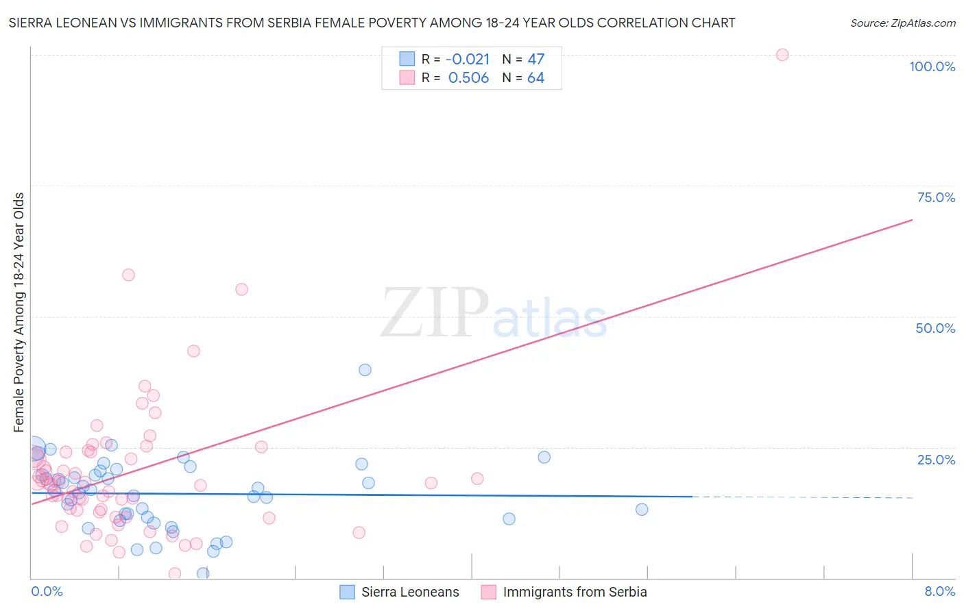 Sierra Leonean vs Immigrants from Serbia Female Poverty Among 18-24 Year Olds