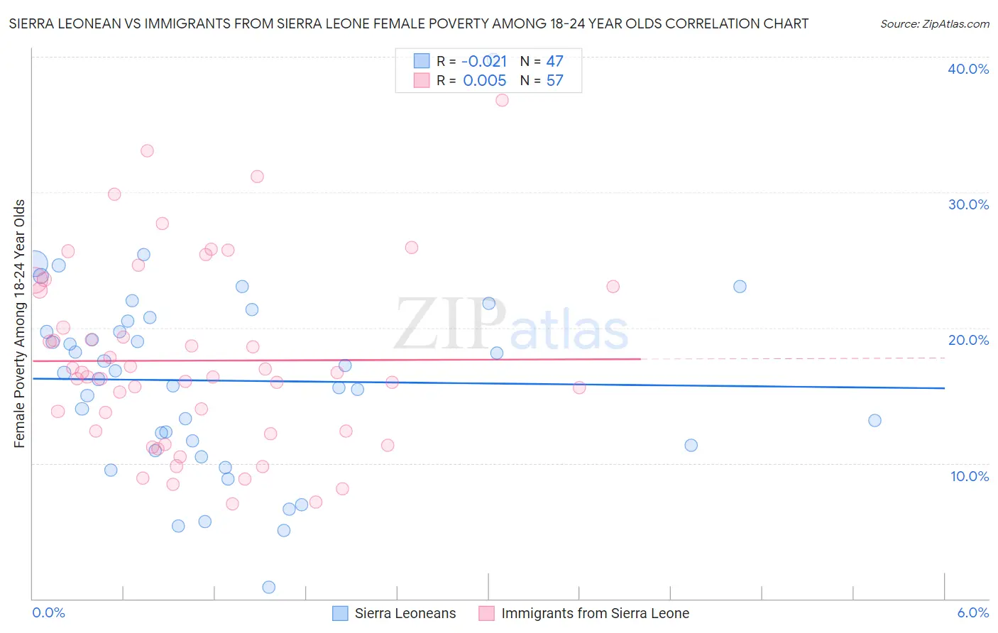 Sierra Leonean vs Immigrants from Sierra Leone Female Poverty Among 18-24 Year Olds