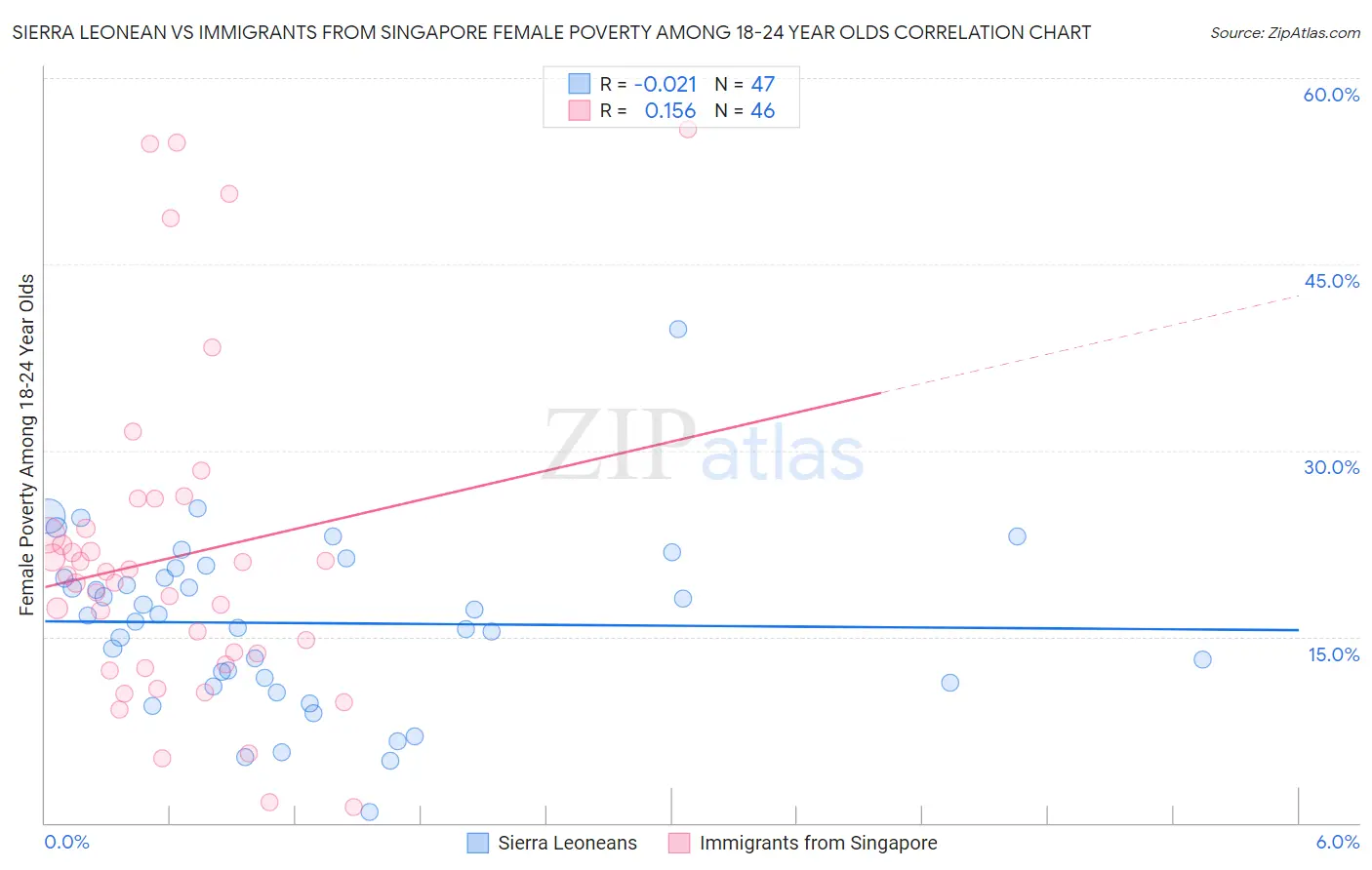 Sierra Leonean vs Immigrants from Singapore Female Poverty Among 18-24 Year Olds