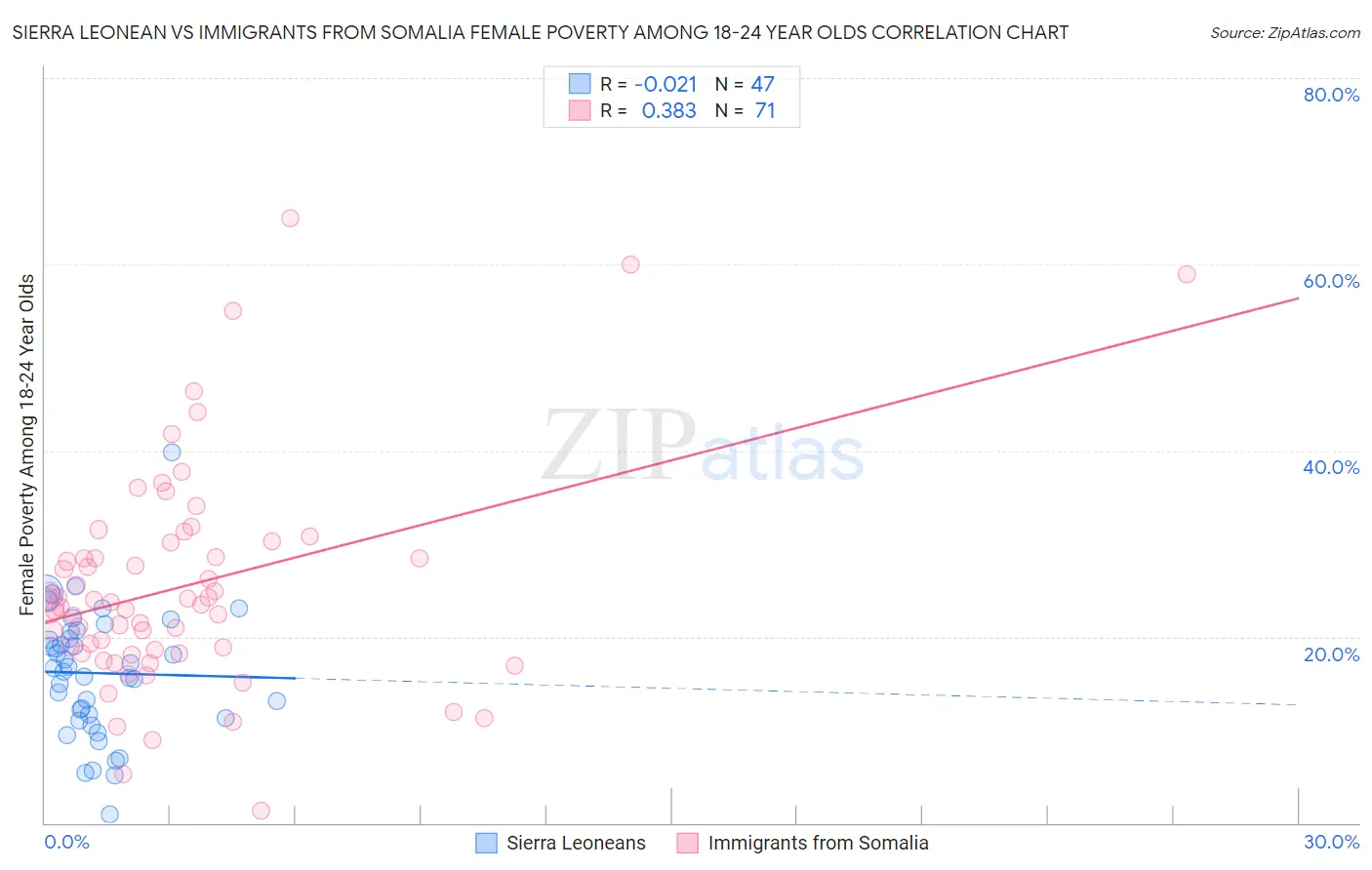 Sierra Leonean vs Immigrants from Somalia Female Poverty Among 18-24 Year Olds