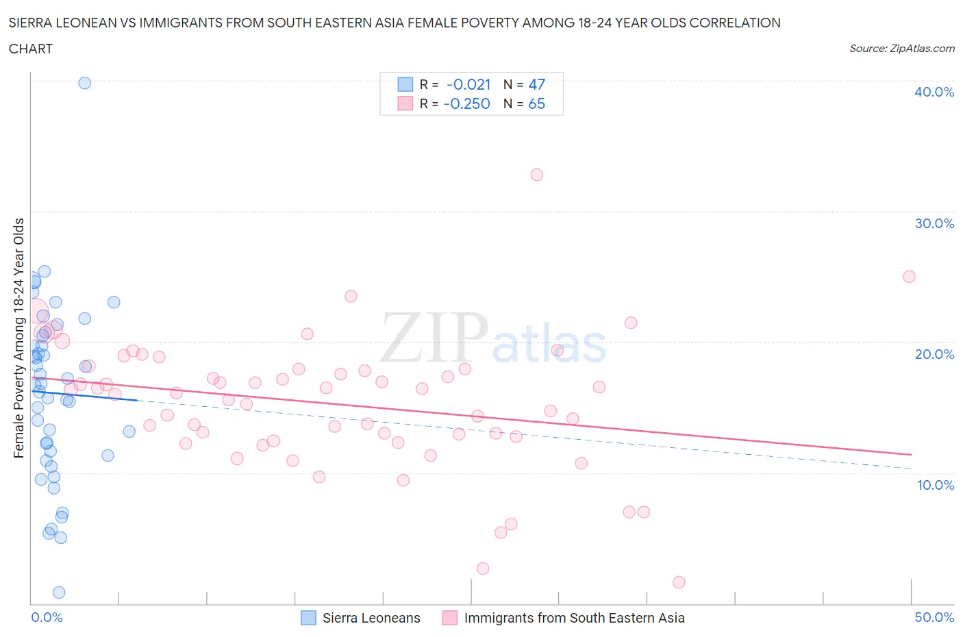 Sierra Leonean vs Immigrants from South Eastern Asia Female Poverty Among 18-24 Year Olds