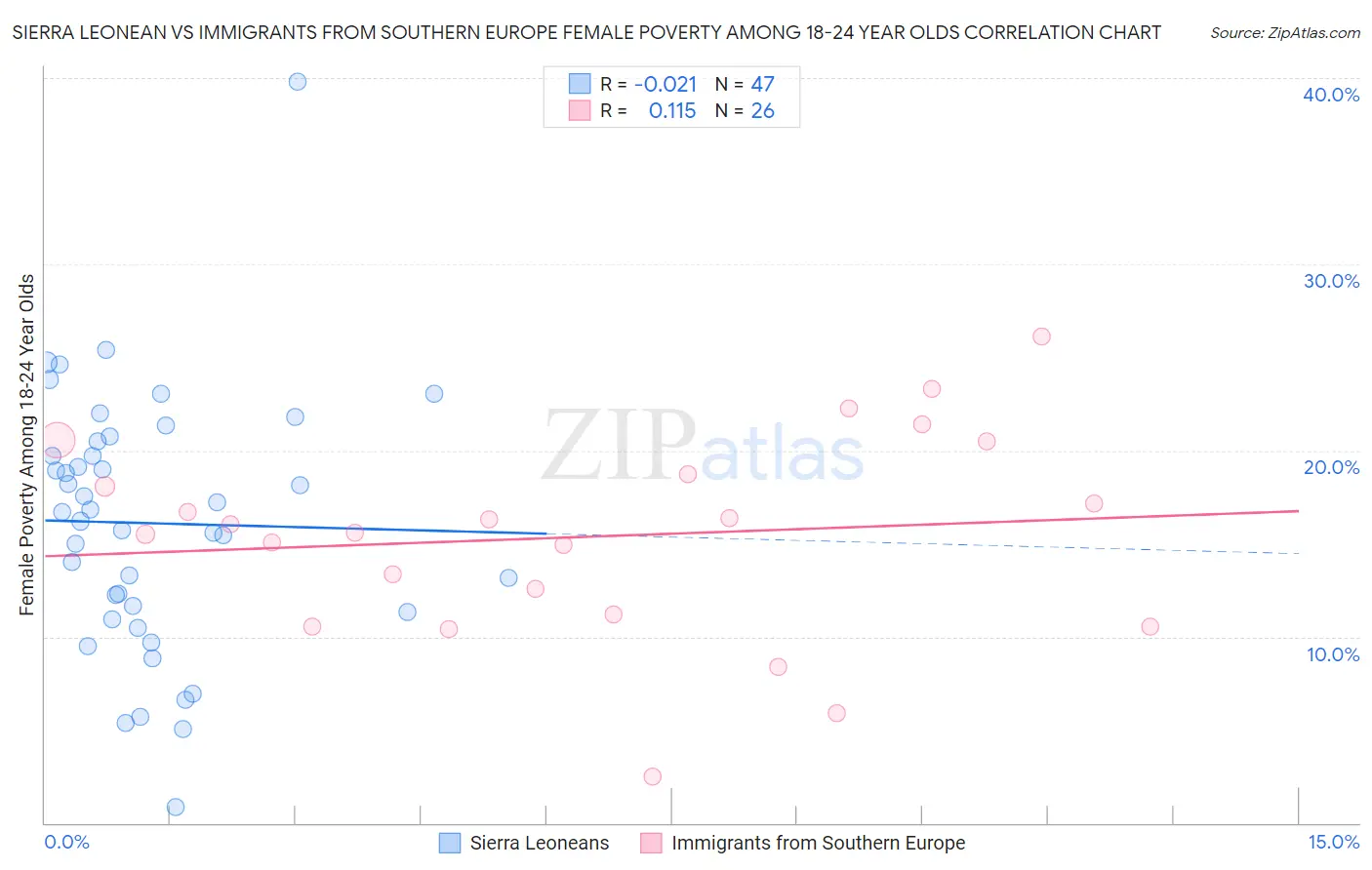 Sierra Leonean vs Immigrants from Southern Europe Female Poverty Among 18-24 Year Olds