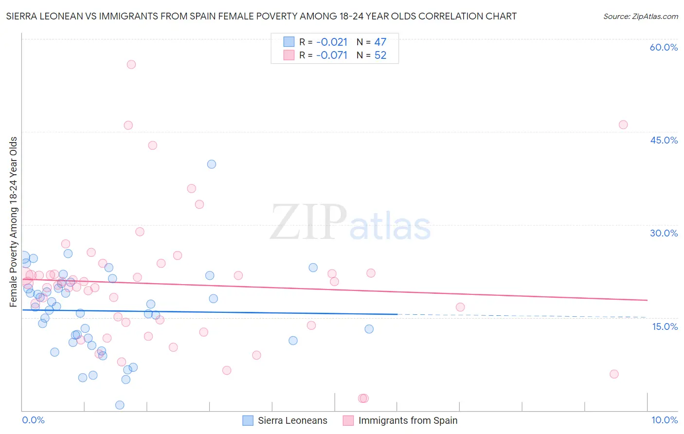 Sierra Leonean vs Immigrants from Spain Female Poverty Among 18-24 Year Olds