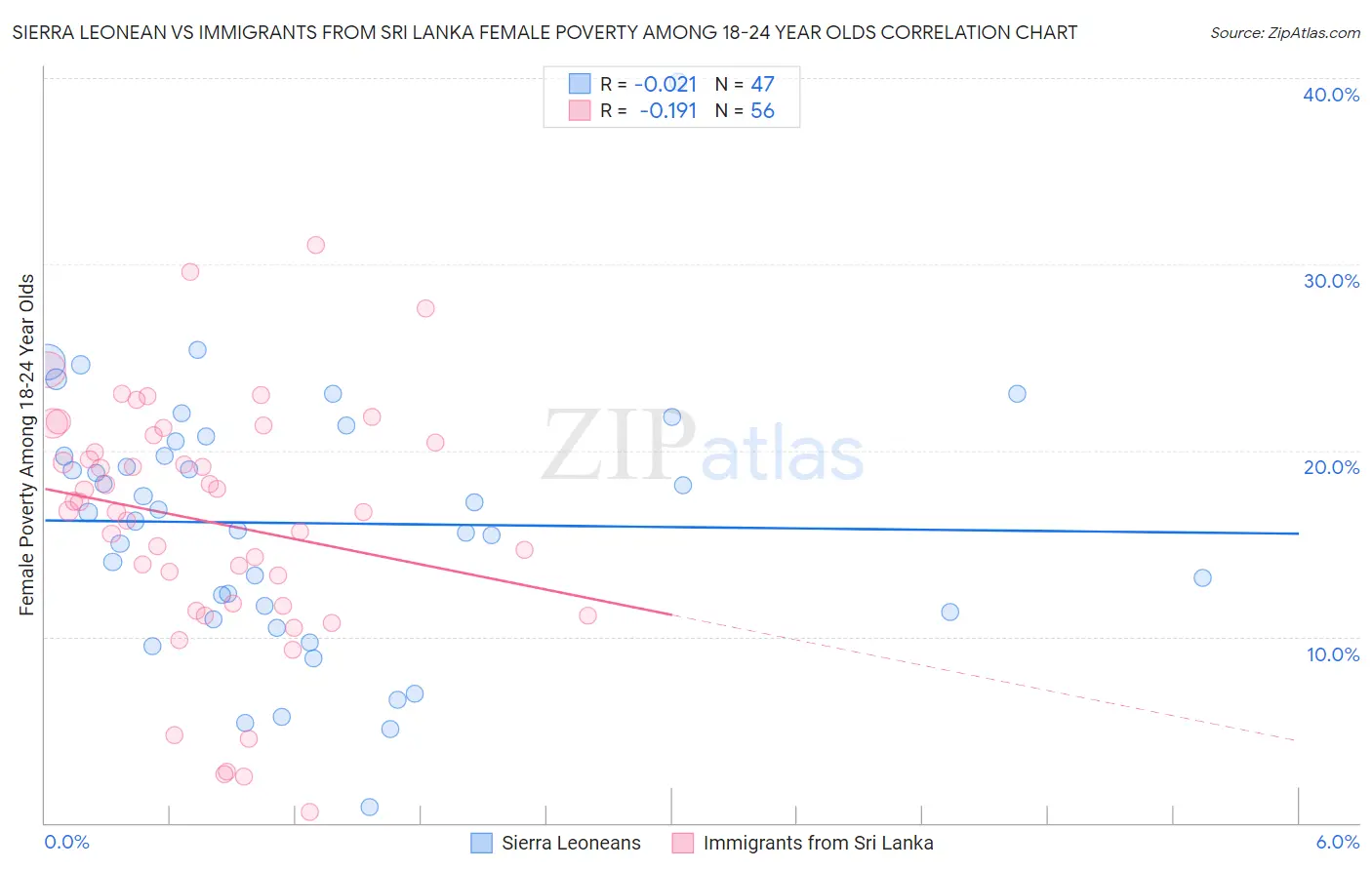 Sierra Leonean vs Immigrants from Sri Lanka Female Poverty Among 18-24 Year Olds