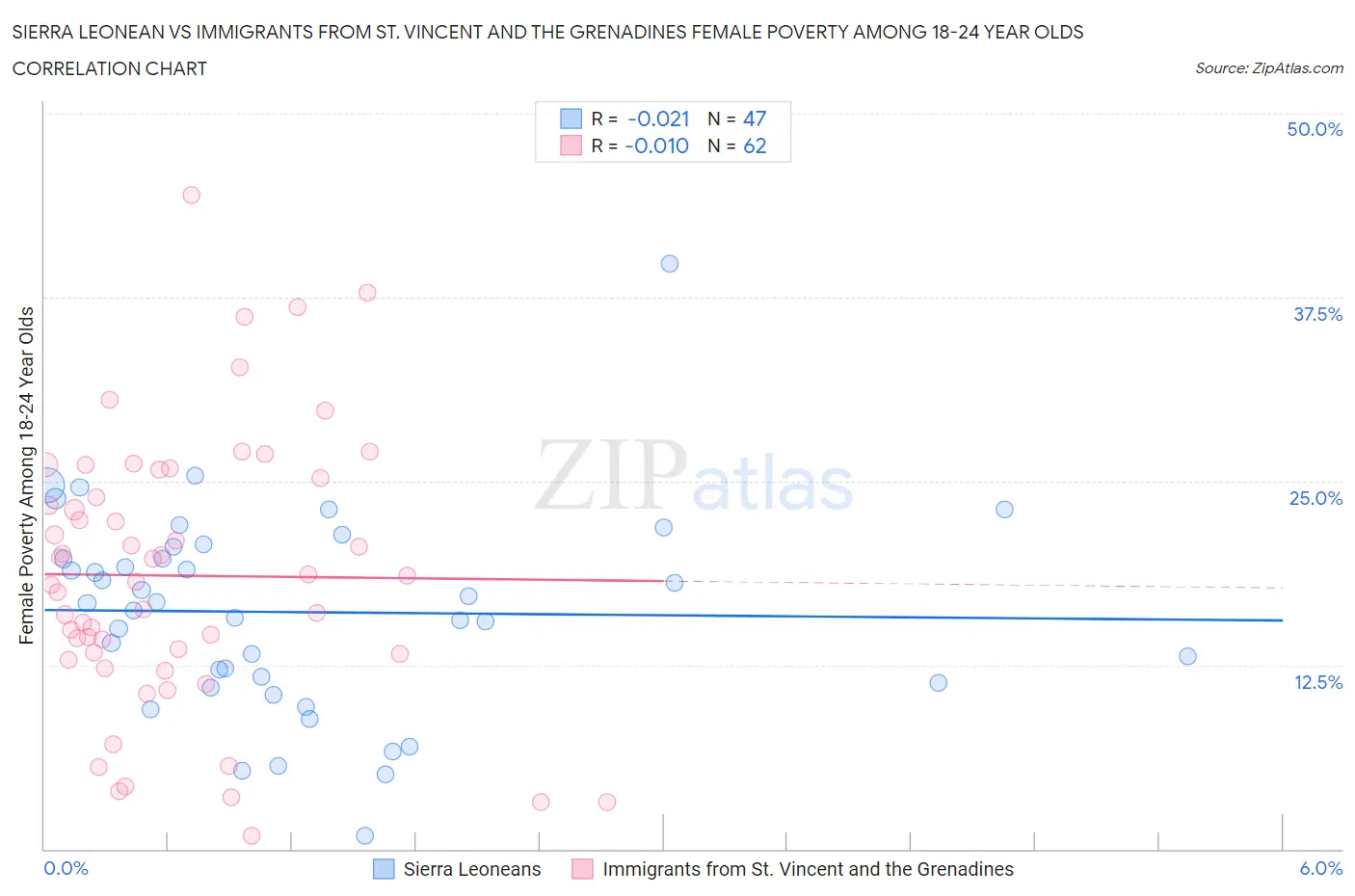 Sierra Leonean vs Immigrants from St. Vincent and the Grenadines Female Poverty Among 18-24 Year Olds