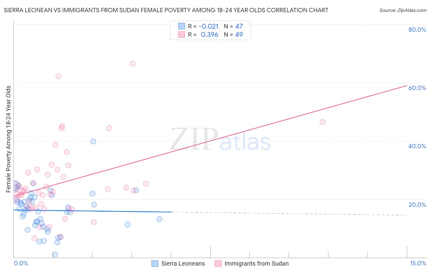 Sierra Leonean vs Immigrants from Sudan Female Poverty Among 18-24 Year Olds