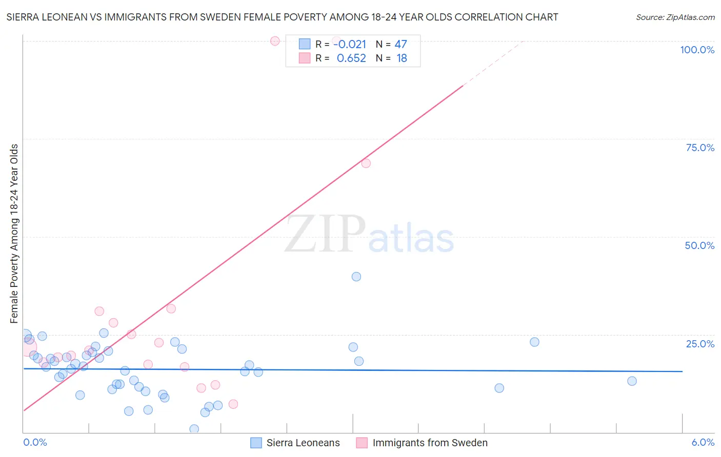 Sierra Leonean vs Immigrants from Sweden Female Poverty Among 18-24 Year Olds