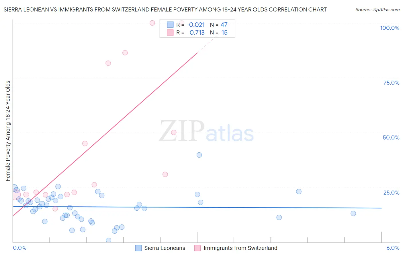 Sierra Leonean vs Immigrants from Switzerland Female Poverty Among 18-24 Year Olds