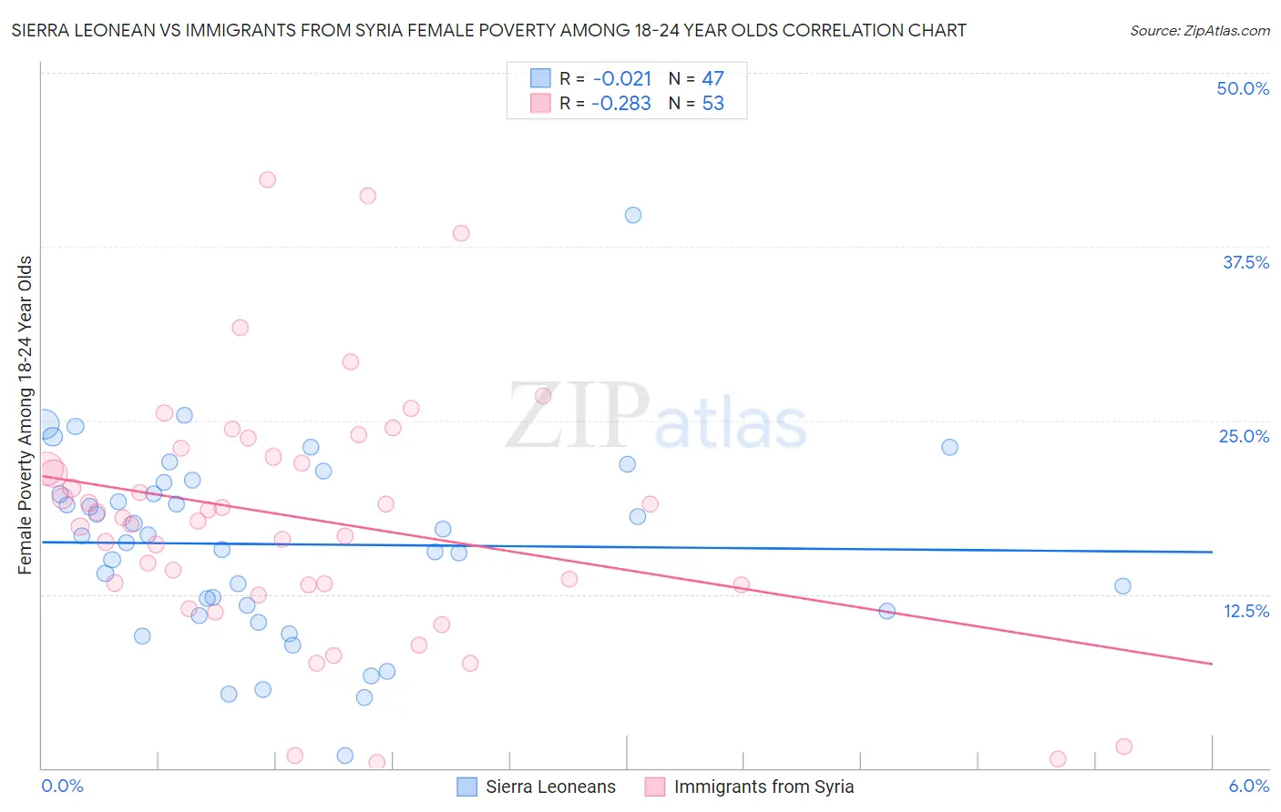 Sierra Leonean vs Immigrants from Syria Female Poverty Among 18-24 Year Olds