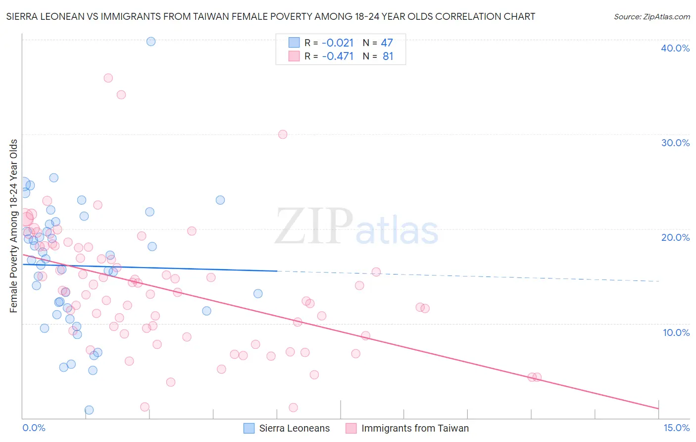 Sierra Leonean vs Immigrants from Taiwan Female Poverty Among 18-24 Year Olds