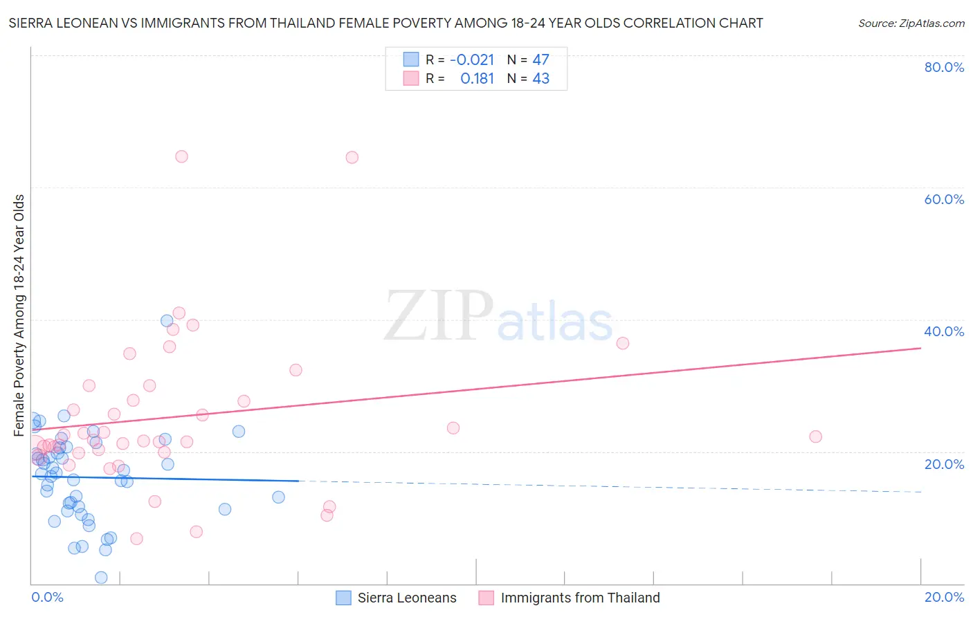 Sierra Leonean vs Immigrants from Thailand Female Poverty Among 18-24 Year Olds