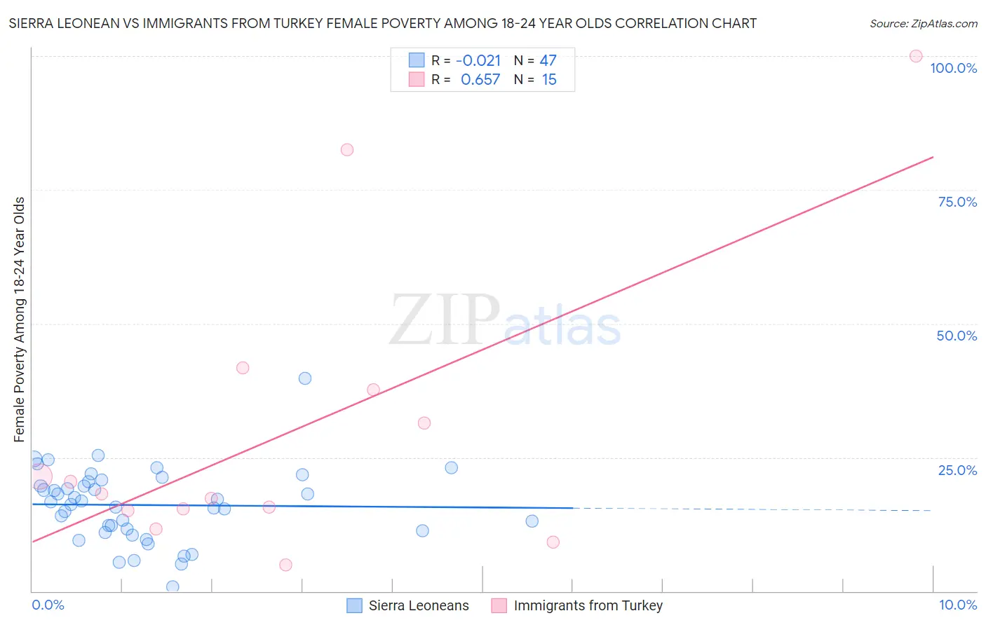 Sierra Leonean vs Immigrants from Turkey Female Poverty Among 18-24 Year Olds