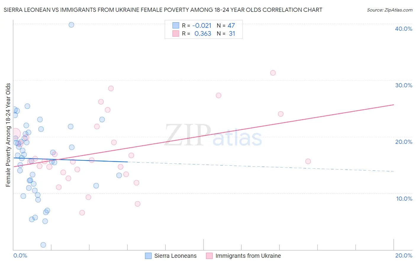 Sierra Leonean vs Immigrants from Ukraine Female Poverty Among 18-24 Year Olds