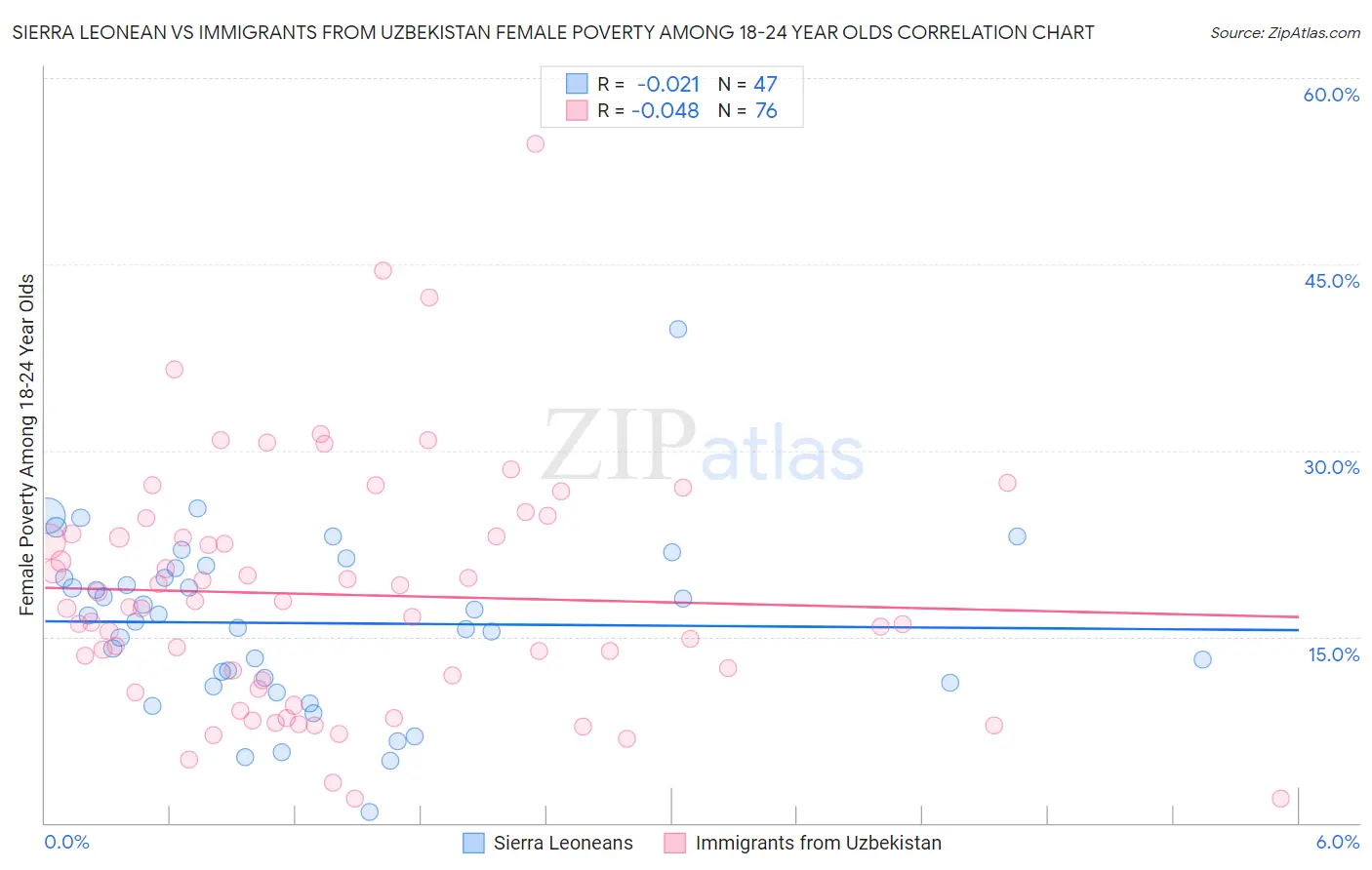 Sierra Leonean vs Immigrants from Uzbekistan Female Poverty Among 18-24 Year Olds