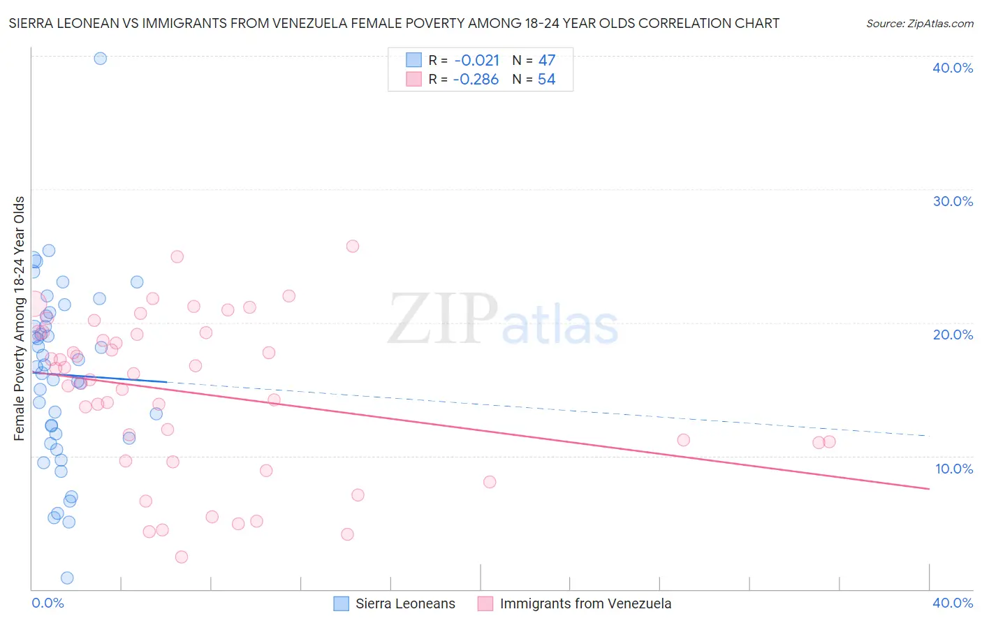 Sierra Leonean vs Immigrants from Venezuela Female Poverty Among 18-24 Year Olds