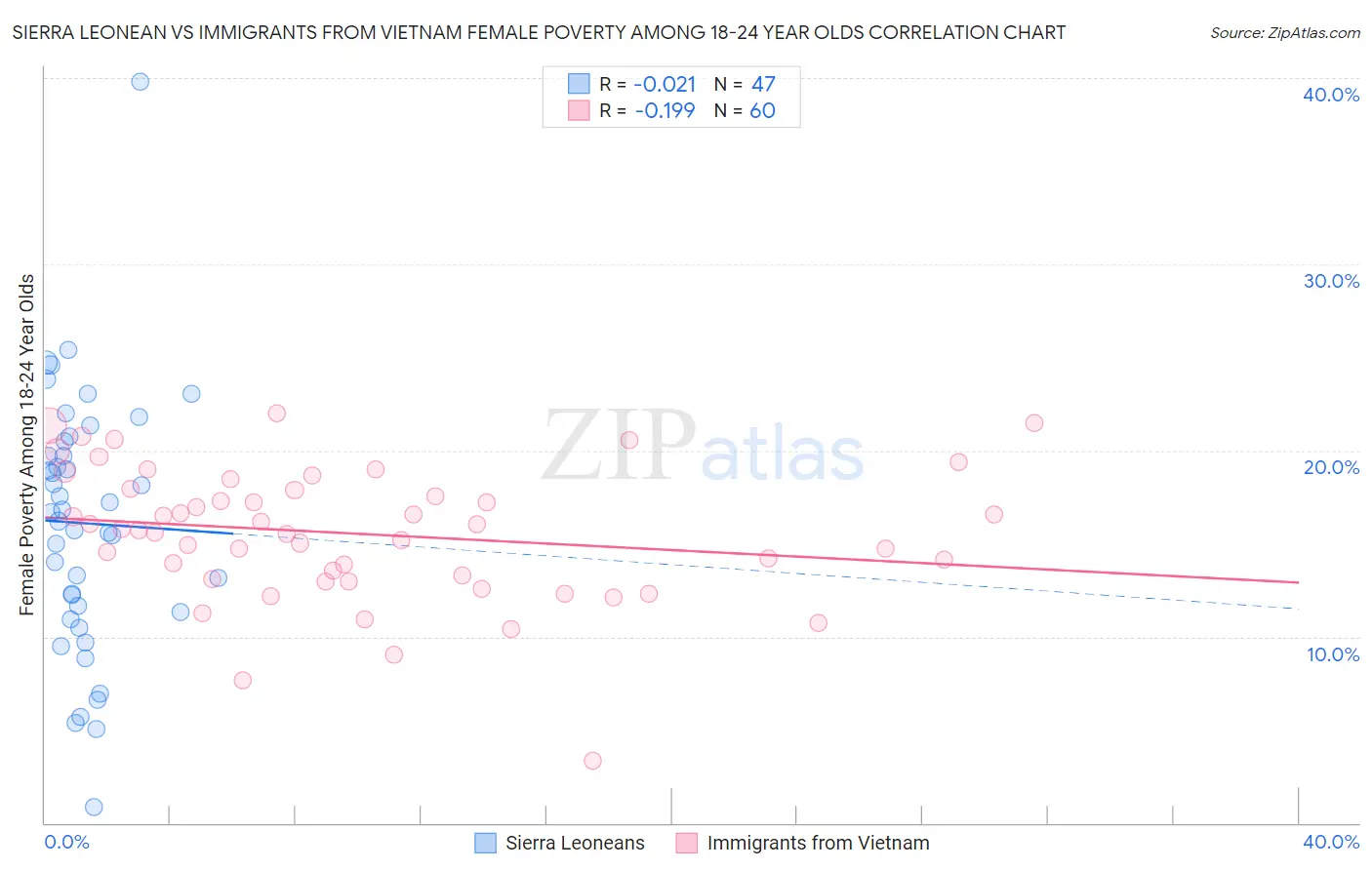 Sierra Leonean vs Immigrants from Vietnam Female Poverty Among 18-24 Year Olds