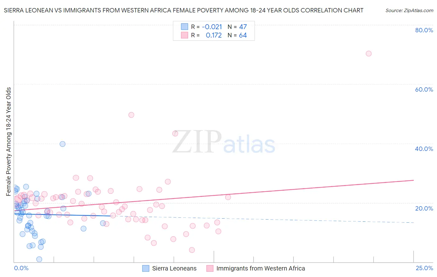 Sierra Leonean vs Immigrants from Western Africa Female Poverty Among 18-24 Year Olds