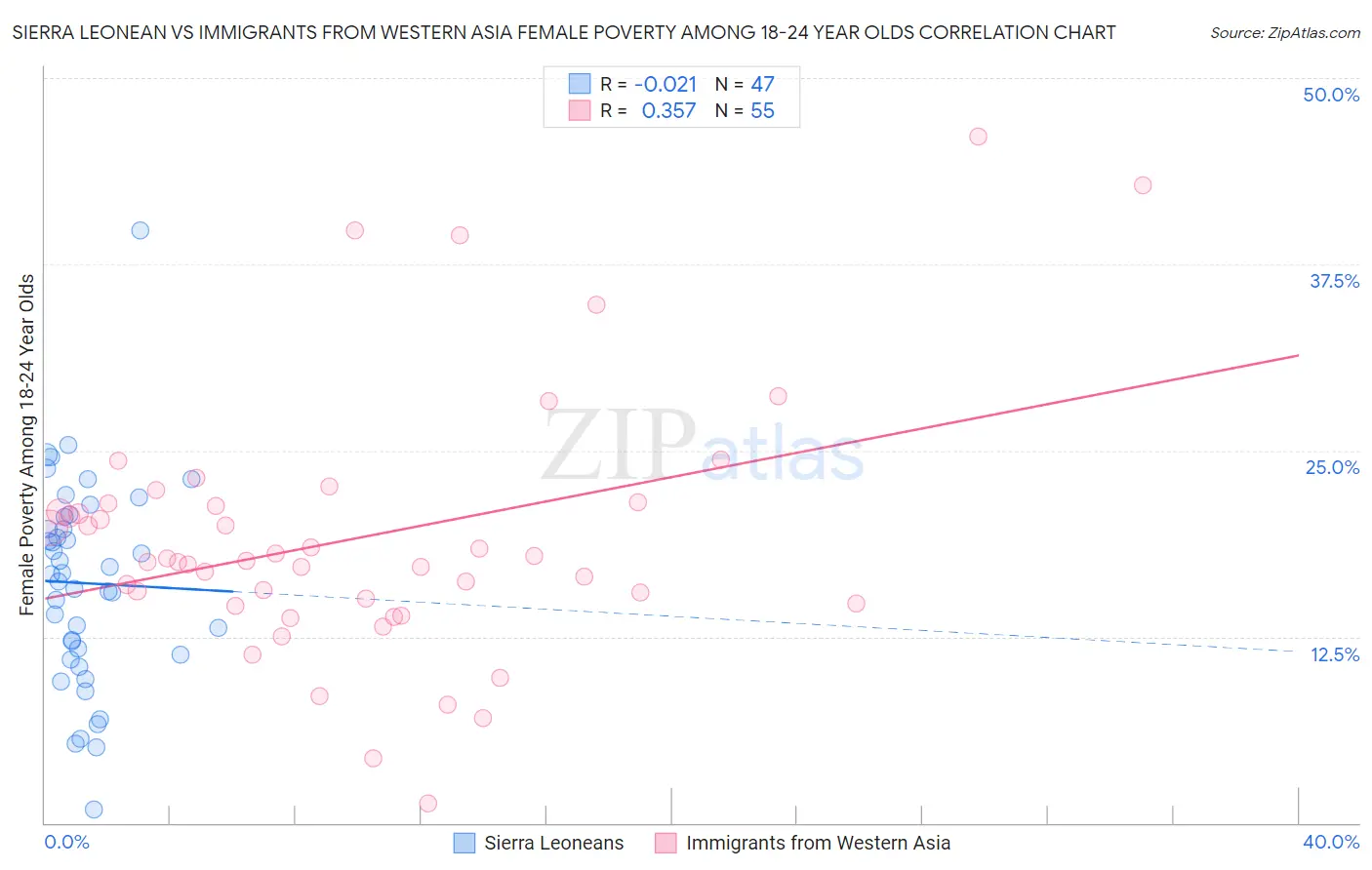 Sierra Leonean vs Immigrants from Western Asia Female Poverty Among 18-24 Year Olds