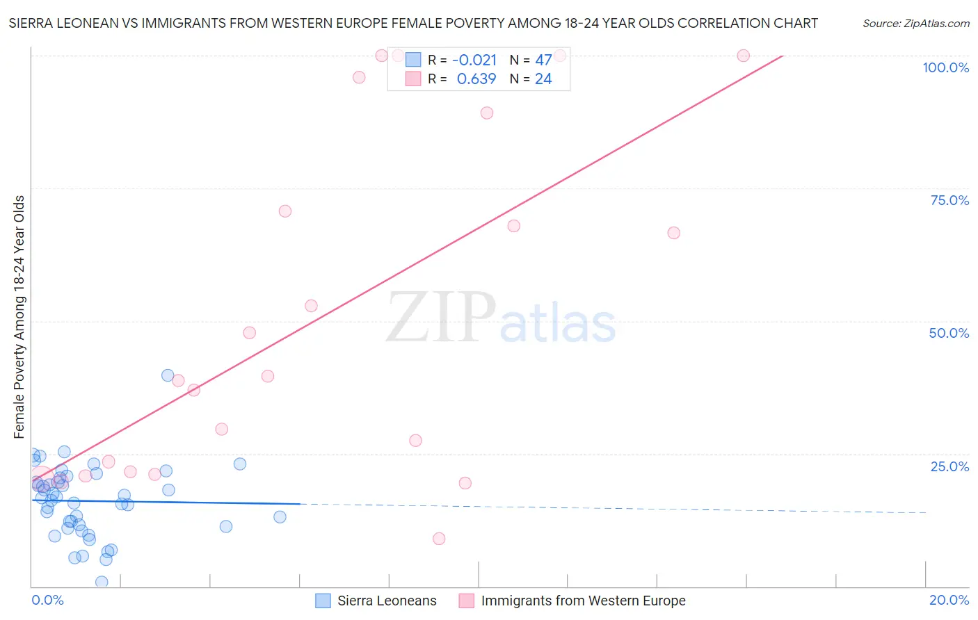 Sierra Leonean vs Immigrants from Western Europe Female Poverty Among 18-24 Year Olds